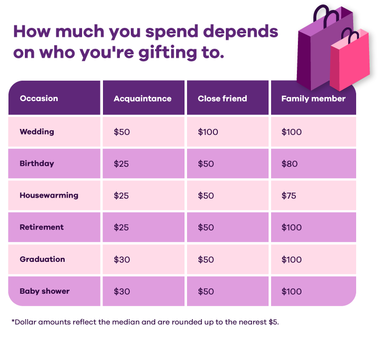 Table with the title, "How much you spend depends on who you're gifting to." Gift amounts for a wedding: Acquaintance: $50, Close friend: $100 and Family Member: $100. Gift amounts for a birthday: Acquaintance: $25, Close friend: $50 and Family Member: $80. Gift amounts for a housewarming: Acquaintance: $25, Close friend: $50 and Family Member: $75. Gift amounts for retirement: Acquaintance: $25, Close friend: $50 and Family Member: $100. Gift amounts for a graduation: Acquaintance: $30, Close friend: $50 and Family Member: $100. Gift amounts for a baby shower: Acquaintance: $30, Close friend: $50 and Family Member: $100. Dollar amounts reflect the median and are rounded up to the nearest $5.