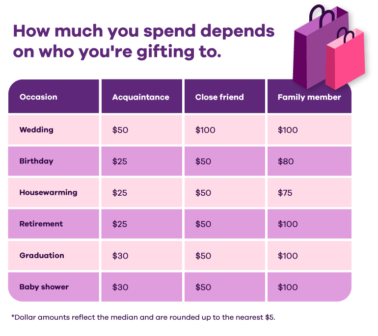 How Much to Spend on Gifts for Any Occasion Ally