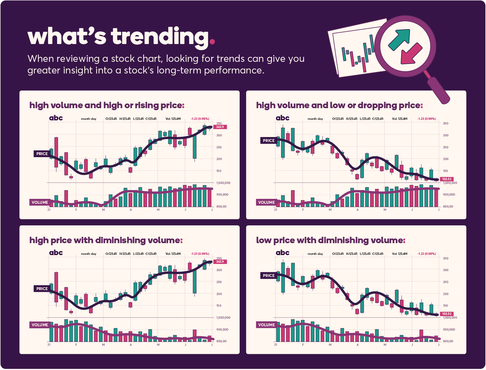 What’s trending? When reviewing a stock chart, looking for trends can give you greater insight into a stock’s long-term performance. A few patterns you might see include high volume and high or rising price; high volume and low or dropping price; high price with diminishing volume; and low price with diminishing volume.