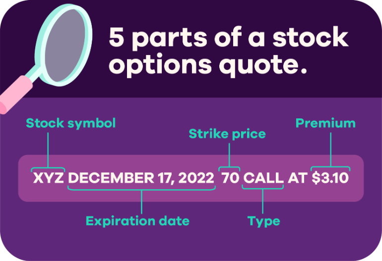 Image showing 5 parts of a stock options quote. XYZ December 17, 2022 70 Call at $3.10 would be broken out as: Stock symbol (XYZ), expiration date (December 17, 2022), strike price (70), type (Call) and premium ($3.10)