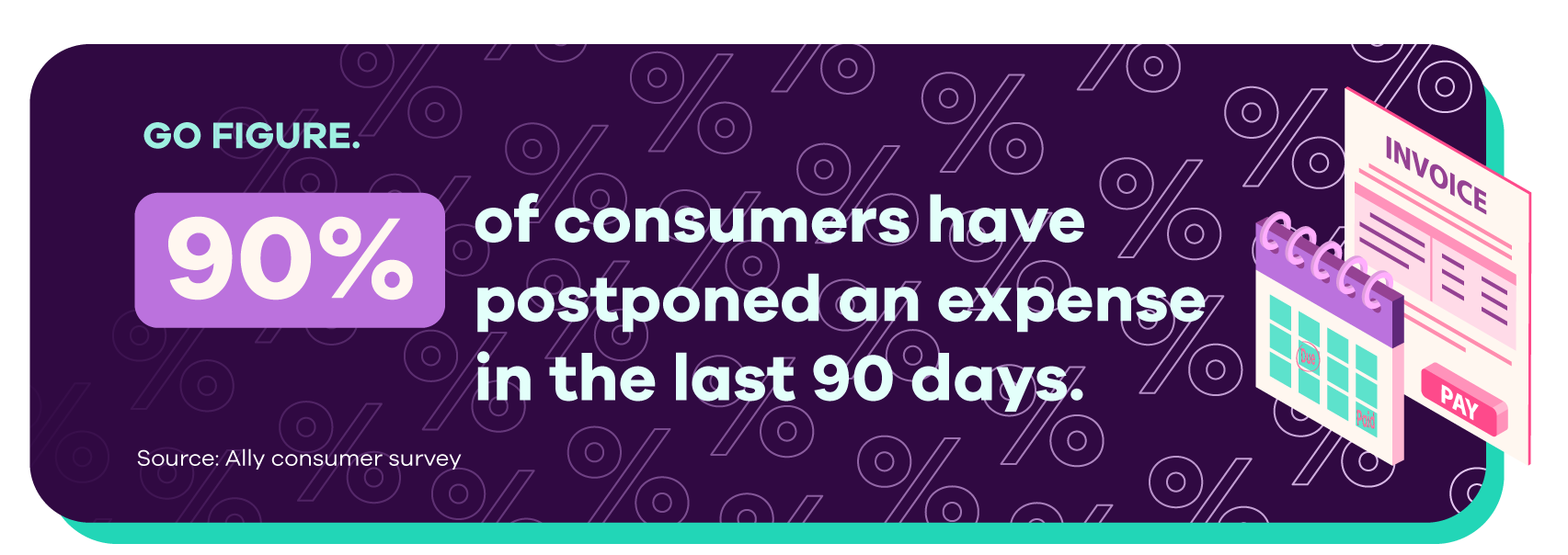 Illustration of a calendar and an electronic invoice with text: 90% of consumers have postponed an expense in the last 90 days. Source: Ally consumer survey.
