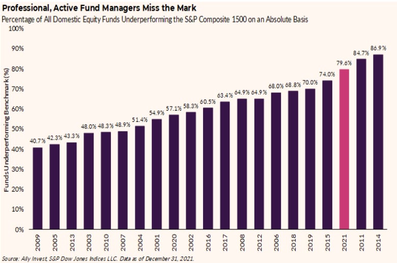 Graph titled Professional, Active Fund Managers Miss the Mark shows Percentage of All Domestic Equity Funds Underperforming the S&amp;P Composite 1500 on an Absolute Basis 