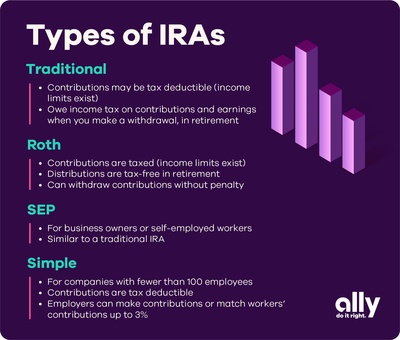 Types of IRAs - (Traditional)-Contributions may be tax deductible (income limits exist), owe income tax on contributions and earnings when you make a withdrawal in retirement. (Roth)-Contributions are taxed, (income limits exist),  distributions are tax-free in retirement, can withdraw contributions without penalty. (SEP)-For business owners or self-employed workers, similar to a traditional IRA. (Simple)-For companies with fewer than 100 employees, contributions are tax-deductible; employers can make contributions or match workers’ contributions up to 3%.