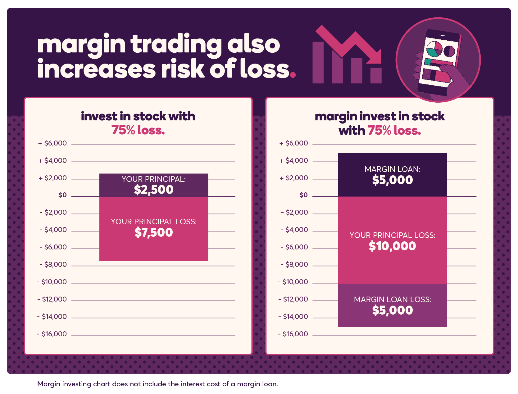 Margin trading also increases risk of loss. If you invest in stock with 75% loss, an initial principal of $10,000 will see a loss of $7,500. If you margin invest in stock with 75% loss, an initial principal of $10,000, plus a margin loan of $10,000 (for a total of $20,000) will see a total loss of $15,000. That's the full principal of $10,000 plus $5,000 of the margin loan. This example does not include the interest cost of a margin loan.