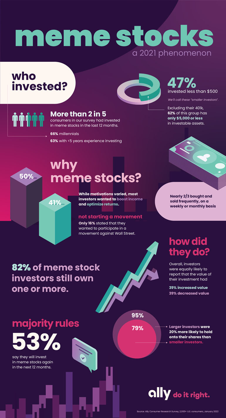 Infographic titled Meme Stocks: A 2021 Phenomenon featuring statistics from an Ally Consumer Research Survey of 2,000+ U.S. consumers in January 2022. Who invested? More than 2 in 5 consumers had invested in meme stocks in the last 12 months (66% millennials and 63% with fewer than 5 years of investing experience). 47% invested less than $500 (excluding their 401(k), 62% of this group has only $5,000 or less in investable assets. Nearly 2/3 bought and sold on a weekly or monthly basis. Why meme stocks? While motivations varied, most investors wanted to boost income (50%) and optimize returns (41%), while only 16% stated they wanted to participate in a movement against Wall Street. How did they do? Overall, investors were equally likely to report that the value of their investment had increased or decreased in value (both at 39%). 82% of meme stock investors still own one or more, and 53% say they will invest in meme stocks again in the next 12 months. Larger investors (invested more than $500) were 20% more likely to hold onto their shares than smaller investors (95% vs. 79%).