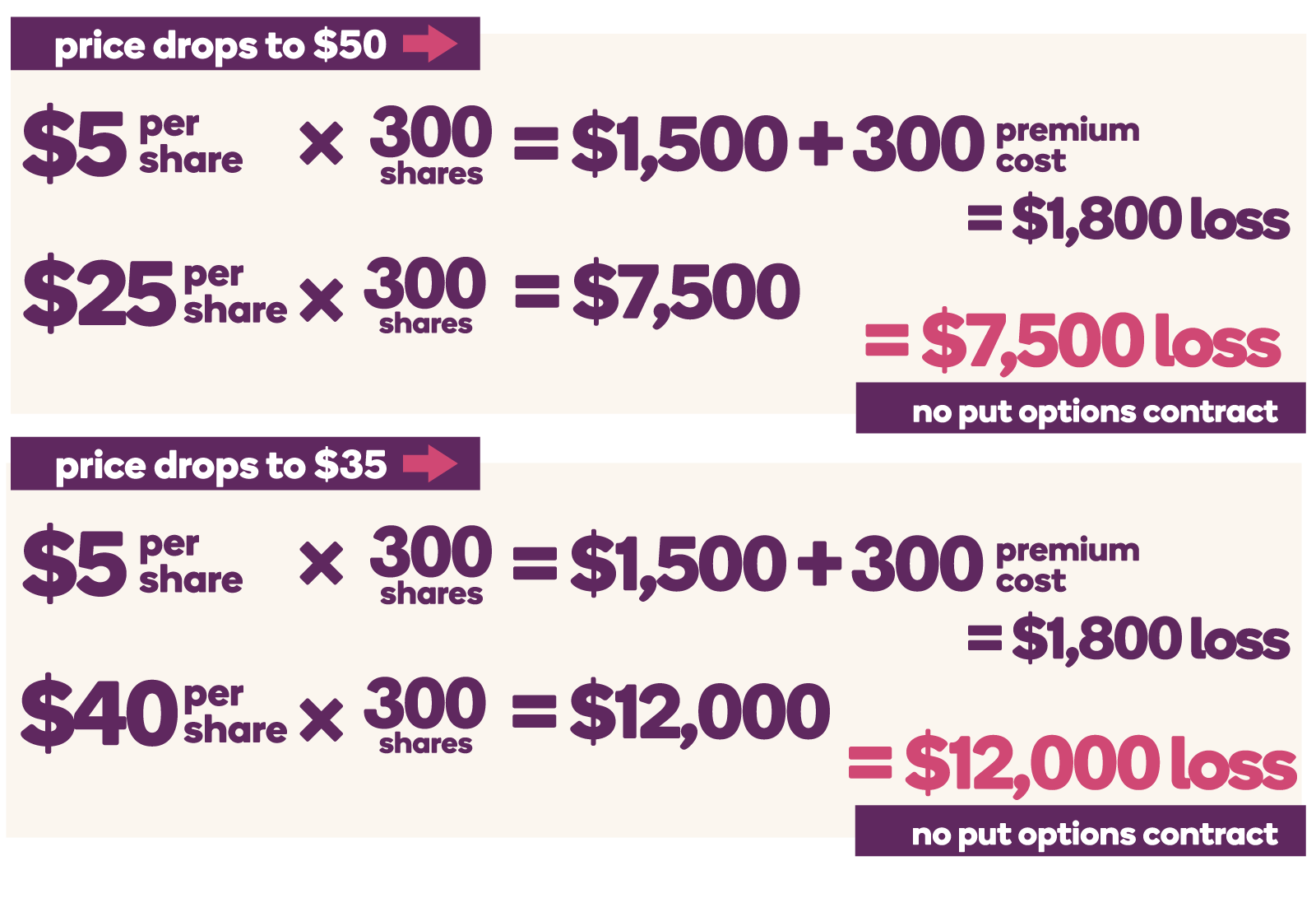 With a put options contract, if the price drops to $50, you’ll lose $1,800 ($5 per share x 300 shares - $1,500 + $300 premium cost). Without the put options contract, you’ll lose $7,500 ($25 per share x 300 shares). If the price drops to $35 and you have a put options contract, you’ll still only lose $1,800 since you’re capped at $5, whereas you’ll lose $12,000 without the put options contract at $40 per share x 300 shares.