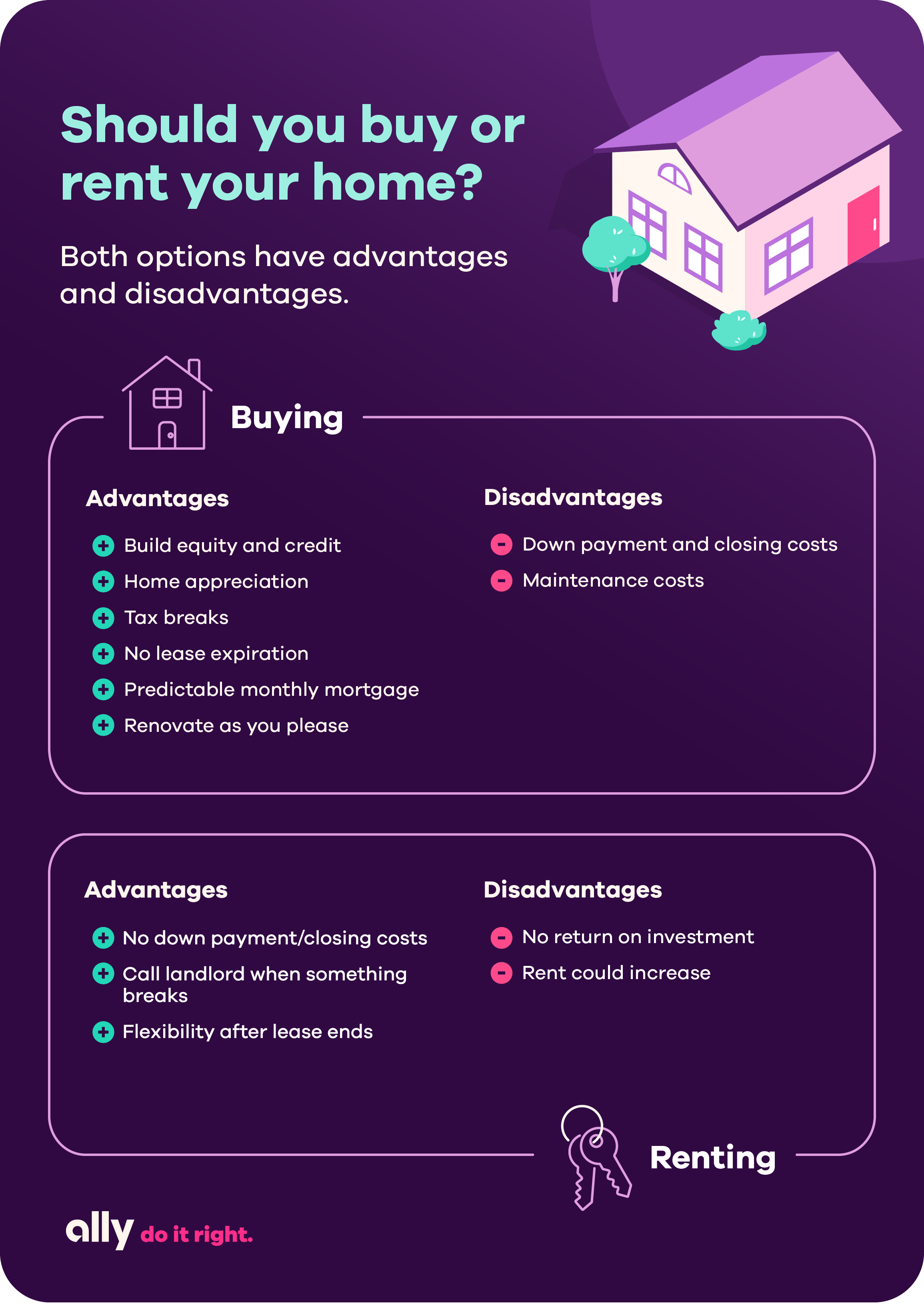 Graphic with title, "Should you buy or rent your home?" Both options have advantages and disadvantages. Buying advantages: Build equity and credit, home appreciation, tax breaks, no lease expiration, predictable monthly mortgage, renovate as you please. Buying disadvantages: Down payment and closing costs, maintenance costs. Renting advantages: No down payment/closing costs, call landlord when something breaks, flexibility after lease ends. Disadvantages: No return on investment, rent could increase.