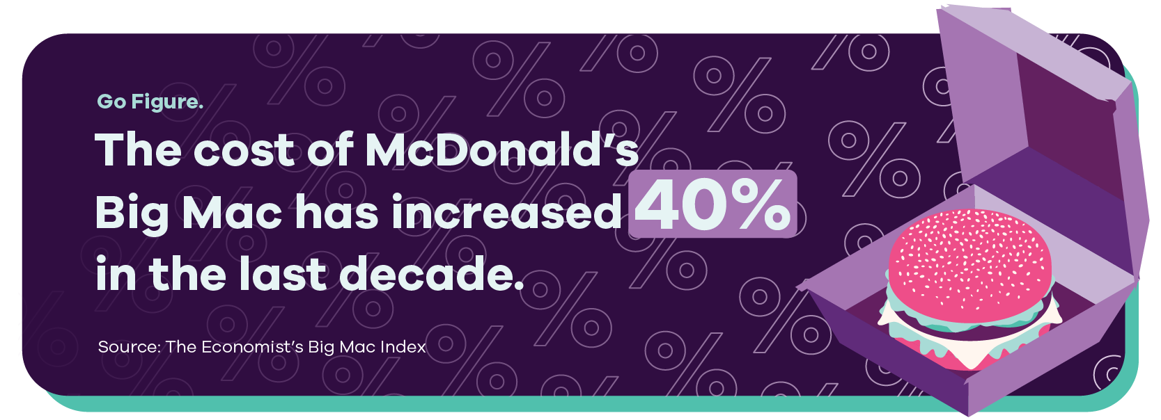 Illustration of a hamburger in a to-go box with text overlay: Go Figure. The cost of McDonald’s Big Mac has increased 40% in the last decade. Source: The Economist’s Big Mac Index.