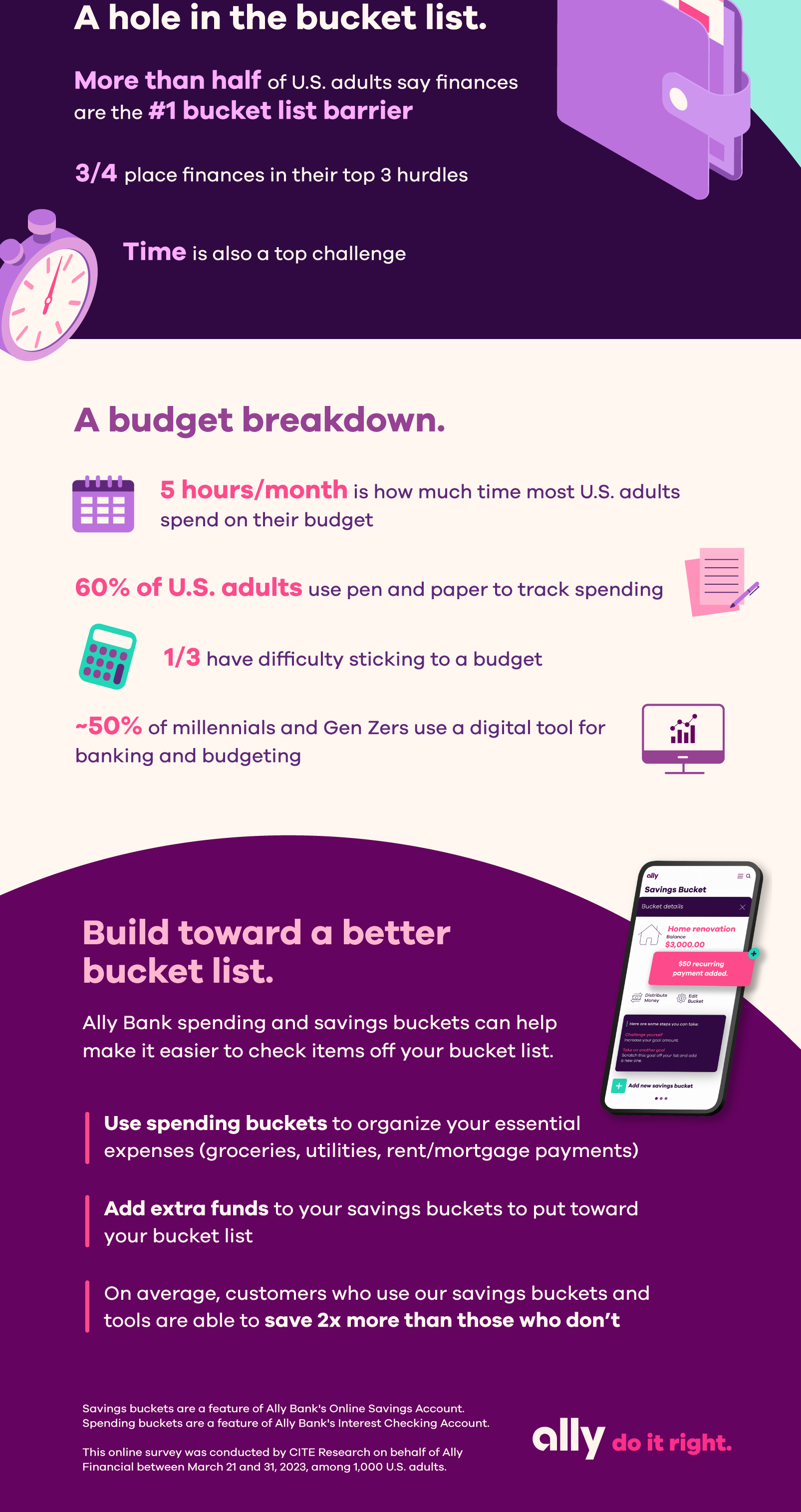 A hole in the bucket list: More than half of U.S. adults say finances are the #1 bucket list barrier, while 3/4 place finances in their top 3 hurdles with time listed as a top challenge, too. A budget breakdown: 5 hours/month is how much time most U.S. adults spend on their budget. 60% of U.S. adults use pen and paper to track spending. 1/3 have difficulty sticking to a budget. About 50% of millennials and Gen Zers use a digital tool for banking and budgeting. Build toward a better bucket list: Ally Bank spending and savings buckets can help make it easier to check items off your bucket list. Use spending buckets to organize your essential expenses (groceries, utilities, rent/mortgage payments). Add extra funds to your savings buckets to put toward your bucket list. On average, customers who use our savings buckets and tools are able to save 2x more than those who don’t. Savings buckets are a feature of Ally Bank’s Online Savings Account. Spending buckets are a feature of Ally Bank’s Interest Checking Account. This online survey was conducted by CITE Research on behalf of Ally Financial between March 21 and 31, 2023, among 1,000 U.S. adults. Ally Do It Right logo.