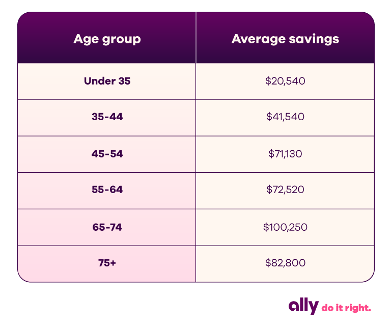 Table with average savings amounts by age groups. They are: Under 35: $20,540, 35 - 44: $41,540, 45-54: $71,130, 55-64: $72,520, 65-74: $100,250, 75+: 82,800