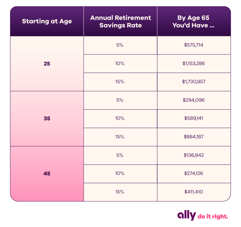 Table of estimated compounded interested base on the age you started saving: If you started saving at age 25, with an annual retirement savings rate of 5%, by age 65 you'd have $575,714. With a savings rate of 10%, you'd have $1,153,286. With a savings rate of 15%, you'd have $1,730,857. If you started saving at age 35, with an annual retirement savings rate of 5%, by age 65 you'd have $294,096. With a savings rate of 10%, you'd have $589,141. With a savings rate of 15%, you'd have $884,187. If you started saving at age 45, with an annual retirement savings rate of 5%, by age 65 you'd have $136,842. With a savings rate of 10%, you'd have $274,126. With a savings rate of 15%, you'd have $411,410.