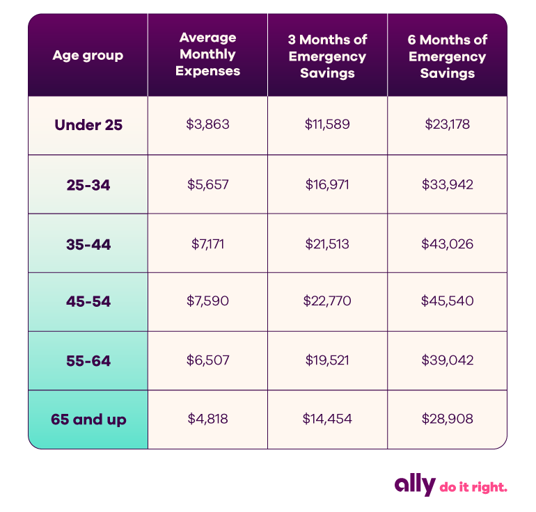 Table of emergency savings goals by age. If you're under 25 and your average monthly expenses are $3,863, 3 months of emergency savings would equal $11,589 and 6 months of emergency savings would equal $23, 178. If you're 25 - 34 and your average monthly expenses are $5,657, 3 months of emergency savings would equal $16,971 and 6 months of emergency savings would equal $33, 942. If you're 35-44 and your average monthly expenses are $7,171, 3 months of emergency savings would equal $21,513 and 6 months of emergency savings would equal $43,026. If you're 45-54 and your average monthly expenses are $7,590, 3 months of emergency savings would equal $22,770 and 6 months of emergency savings would equal $45,540. If you're 55-64 and your average monthly expenses are $6,507, 3 months of emergency savings would equal $19,521 and 6 months of emergency savings would equal $39,042. If you're 65 and up and your average monthly expenses are $4,818, 3 months of emergency savings would equal $14,454 and 6 months of emergency savings would equal $28,908.