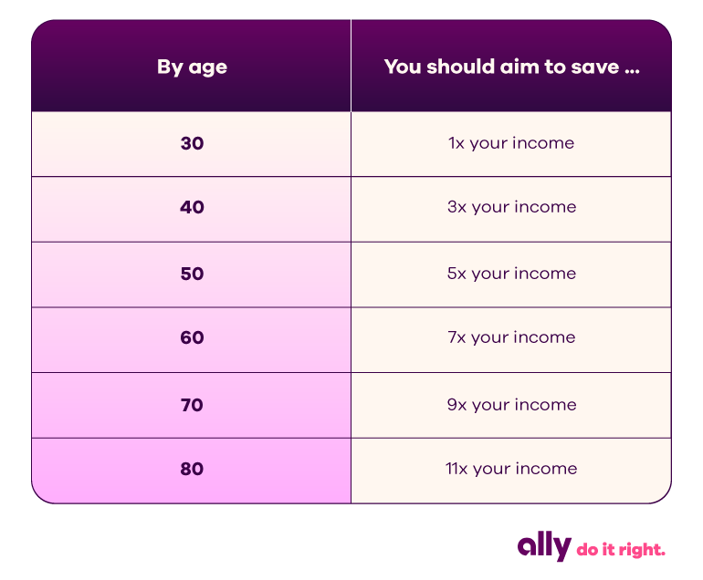 Table with retirement savings goals by age that states: By age 30, you should aim to save 1x your income, by age 40, 3x your income, by age 50, 5x your income, by age 60, 7x your income, by age 70, 9x your income, by age 80, 11x your income.