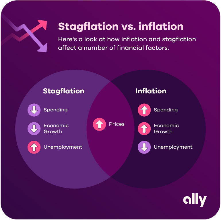 Stagflation vs. Inflation Everything You Need to Know Ally