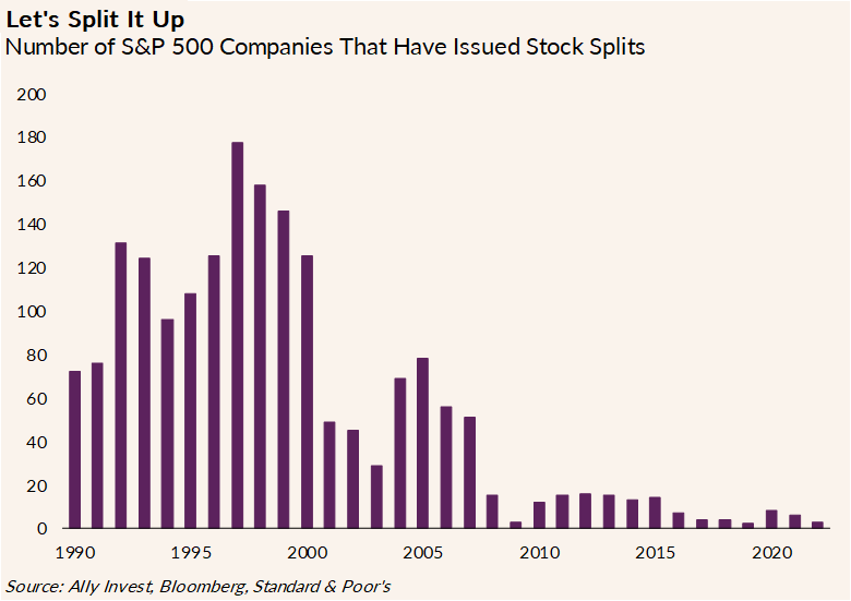 Graph titled Let’s Split It Up shows the number of S&amp;P 500 companies that have issued stock splits between 1990 and early 2022. The most stock splits occurred between 1990-2005 with the 1997 peak at nearly 180 companies. Since 2010, the number has been under 20 companies, and since 2016, the number has been under 10. Source: Ally Invest, Bloomberg, Standard &amp; Poor’s