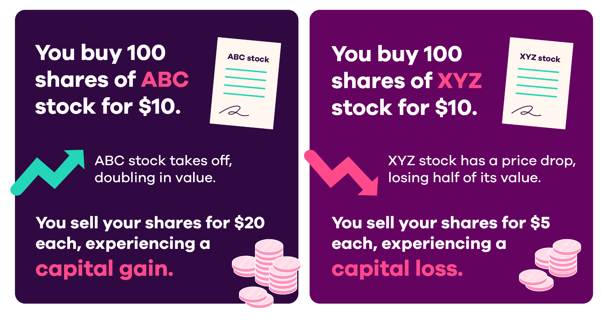 Visual example of capital gain vs. capital loss. Capital gain: You buy 10 shares of ABC stock for $10. ABC stock takes off, doubling in value. You sell your shares for $20 each, experiencing a capital game. Capital loss: You buy 100 shares of XYZ stock for $10. XYZ stock has a price drop, losing half of its value. You sell your shares for $5 each, experiencing a capital loss.