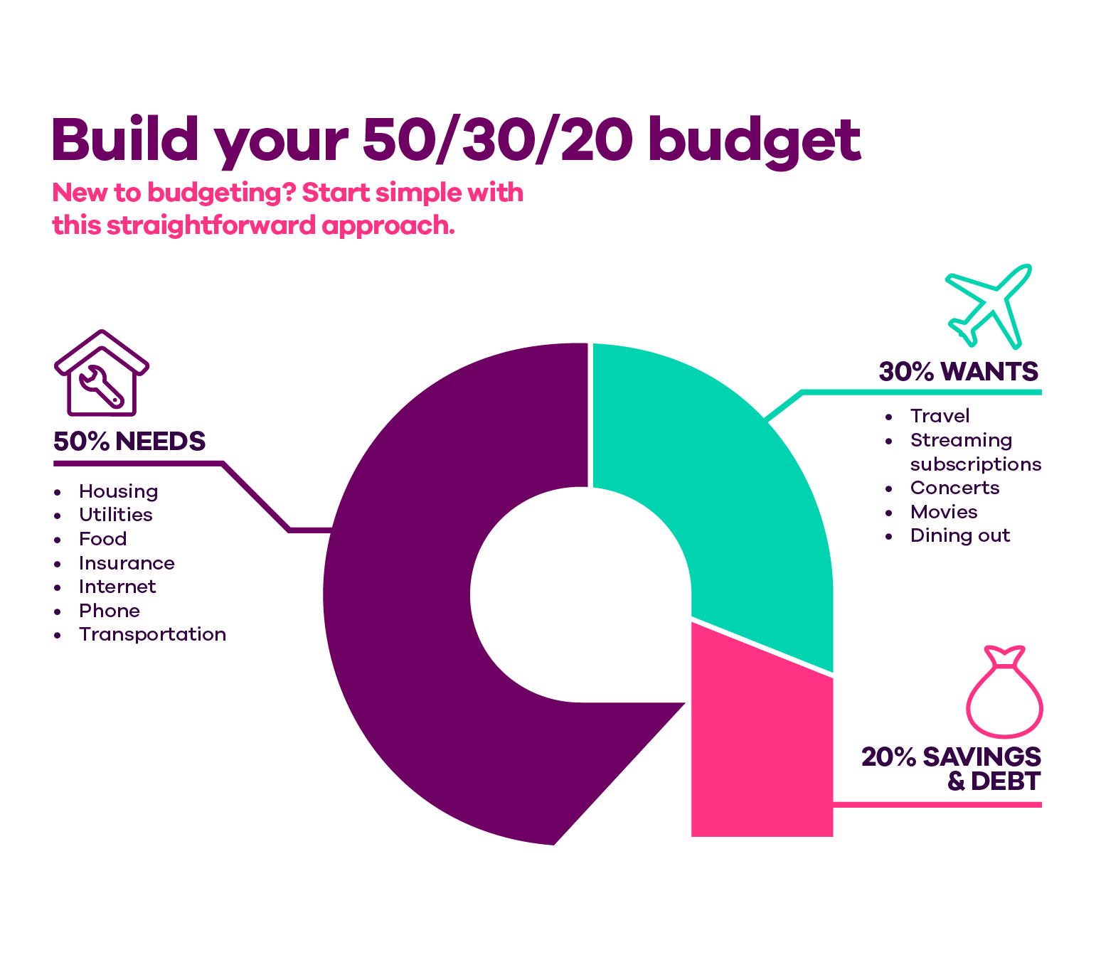 Image titled 'Build your 50/30/20 budget. New to budgeting? Start simple with this straightforward approach. There is a letter “A" representing the Ally logo as a pie chart. One portion represents 50% of needs, with the following items listed underneath: Housing, utilities, food, insurance, internet, phone, transportation. A second portion represents 30% of wants, with the following items listed underneath: Travel, streaming subscriptions, concerts, movies, dining out. The final portion represents 20% of savings and debt.