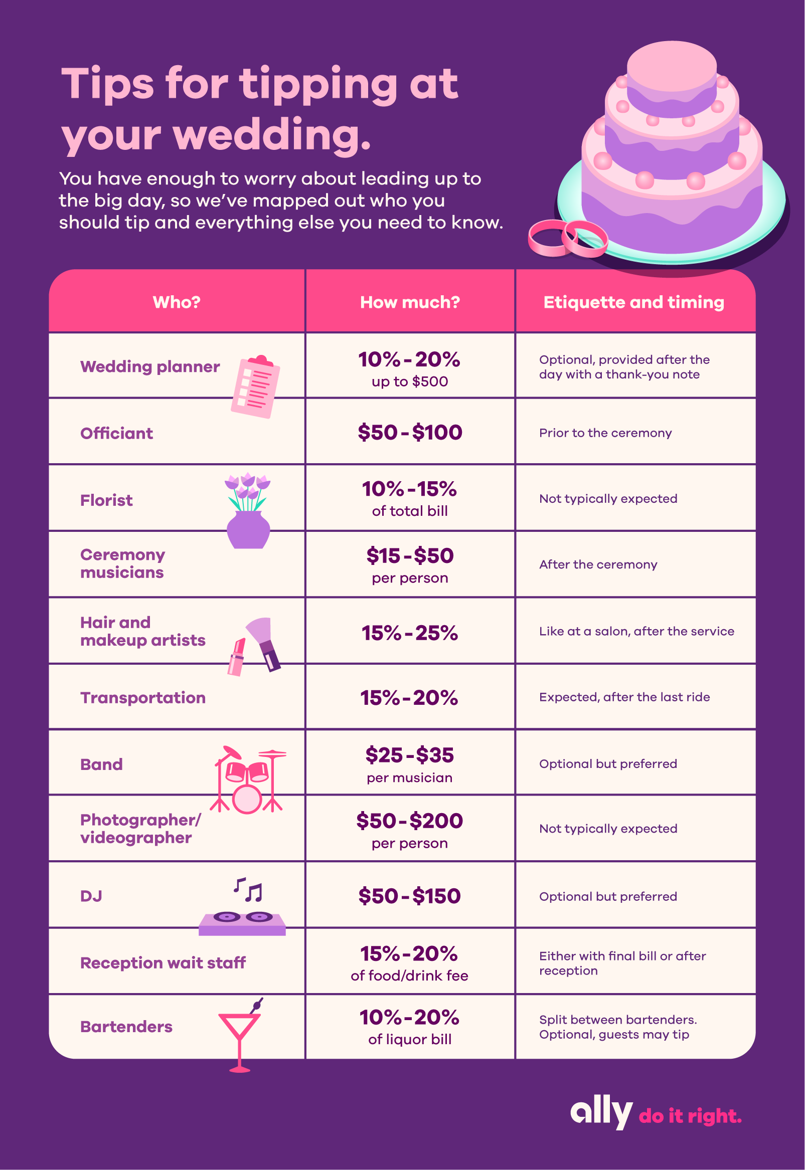 Tips for tipping at your wedding. You have enough to worry about leading up to the big day, so we’ve mapped out who you should tip and everything else you need to know. Who? How much? Etiquette and timing. Wedding planner: 10% to 20% up to $500; Optional, provided after the big day with a thank-you note. Officiant: $50 to $100; Prior to the ceremony. Florist: 10% to 15% of total bill; Not typically expected. Ceremony musicians: $15 to $50 per person. After the ceremony. Hair and makeup artists: 15% to 25%; Like at a salon, after the service. Transportation: 15% to 20%; Expected, after the last ride. Band: $25 to $35 per musician; Optional but preferred. Photographer/videographer: $50 to $200 per person; Not typically expected. DJ: $50 to $150; Optional but preferred. Reception wait staff: 15% to 20% of food/drink fee; Either with final bill or after reception. Bartenders: 10% to 20% of liquor bill; Split between bartenders. Optional, guests may tip.