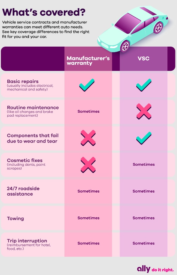 Infographic titled What's covered. Vehicle service contracts (VSC) and manufacture warranties can meet different auto needs. See key coverage differences to find the right fit for you and your car. Basic repairs (usually includes electrical, mechanical and safety) are included in a manufacturer's warranty and a VSC. Routine maintenance (like oil changes and brake pad replacement) is sometimes covered by a manufacturer's warranty and not covered by a VSC. Components that fail due to wear and tear are not covered by manufacturer's warranty but are covered by a VSC. Cosmetic fixes (including dents, paint scrapes) are not covered by manufacturer's warranty and are sometimes covered by a VSC. 24/7 roadside assistance is sometimes covered by a manufacturer's warranty and also sometimes covered by a VSC. Towing is sometimes covered by a manufacturer's warranty and sometimes covered by a VSC. Trip interruption (reimbursement for hotel, food, etc.) is sometimes covered by a manufacturer's warranty and sometimes covered by a VSC.