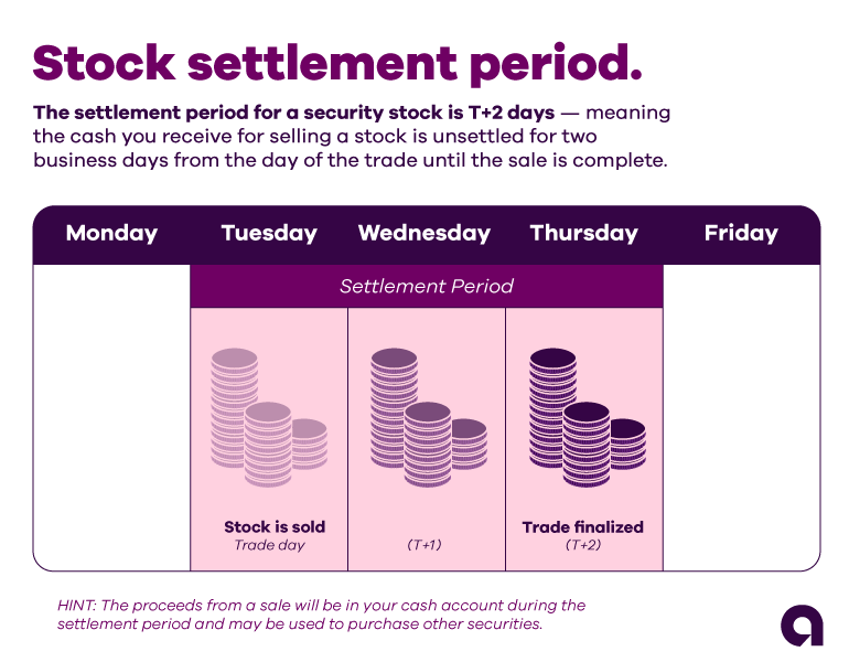 Image example of a stock settlement period. The settlement period for a security is T+2 days, meaning the cash you receive for selling a stock is unsettled for two business days from the day of the trade until the sale is complete. For example, if the stock is sold on Tuesday (the trade day), Wednesday would be T+1, and the trade would be finalized on Thursday (T+2). Tuesday through Thursday is the settlement period. Hint: The proceeds from a sale will be in your cash account during the settlement period and may be used to purchase other securities.