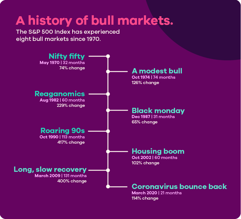 Image of a timeline titled A History of Bull Markets. The S&P 500 Index has experienced eight bull markets since 1970. Nifty fifty in May 1970 lasting 32 months with 72% change; A modest bull in October 1974 lasting 74 months with 126% change; Reaganomics in August 1982 lasting 60 months with 229% change; Black Monday in December 1987 lasting 31 months with 65% change; Roaring 90s in October 1990 lasting 113 months with 417% change; Housing boom in October 2002 lasting 60 months with 102% change; Long, slow recovery in March 2009 lasting 131 months with 400% change; Coronavirus bounce back in March 2020 lasting 21 months with 114% change. 