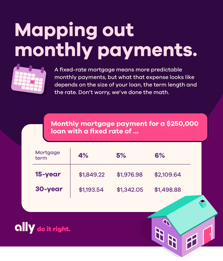Mapping out monthly payments. A fixed rate mortgage means more predictable monthly payments, but what that expense looks like depends on the size of your loan, the term length and the rate. Don’t worry, we’ve done the math. Chart with heading: Monthly mortgage payment for a $250,000 loan with a fixed rate of … In this example, 15-year mortgage term at 4% would cost $1,849.22, 5% would cost $1,976.98 and 6% would cost $2,109.64 per month. In this example, 30-year mortgage term at 4% would cost $1,193.54, 5% would cost $1,342.05 and 6% would cost $1,498.88 per month.