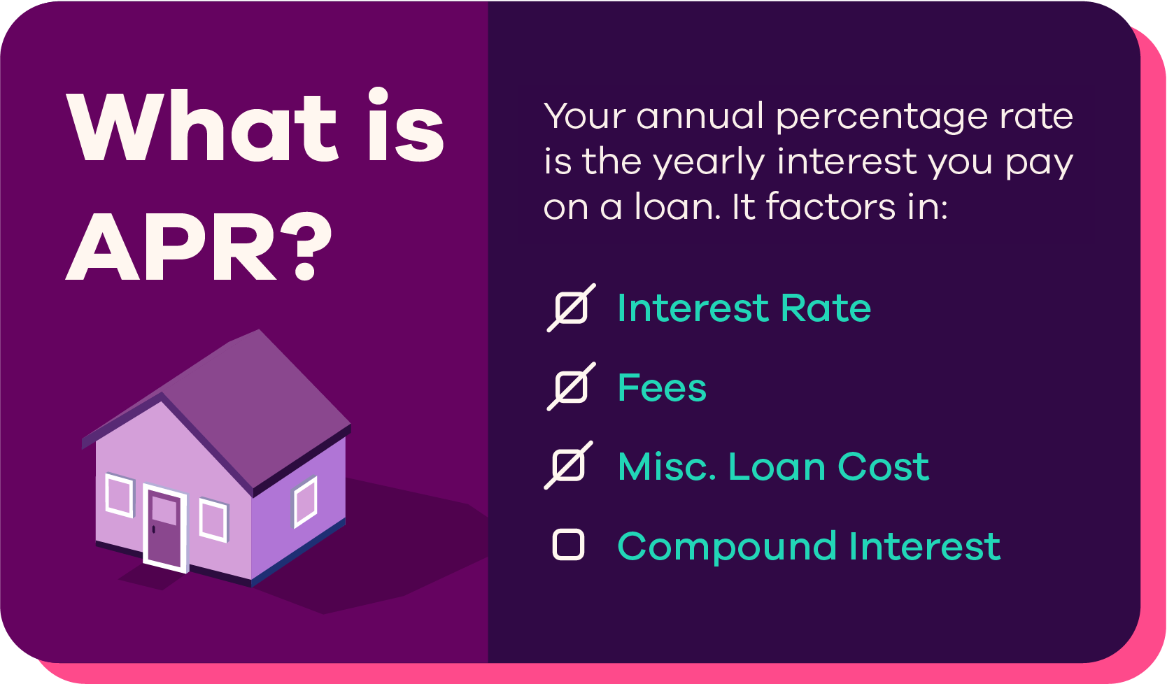 Purple graphic with a house on the left and a list with check boxes on the right that says what is APR? Your annual percentage rate is the total interest you pay on a loan. Interest rate, fees and misc. loan cost are all checked off, compound interest is not.