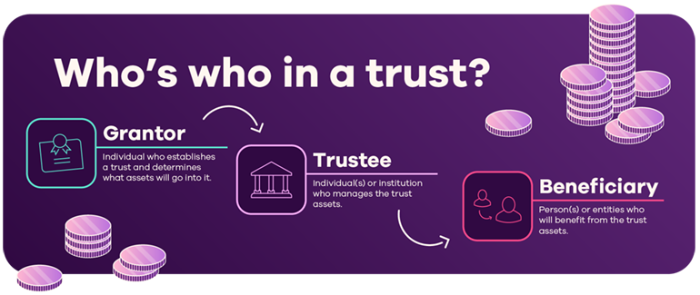 Purple graphic with coins and text overlay that says: Who’s who in a trust? Grantor – Individual who establishes a trust and determines what assets will go into it. Trustee – Individual(s) or institution who manage the trust assets. Beneficiary – Person(s) or entities who will benefits from the trust assets.