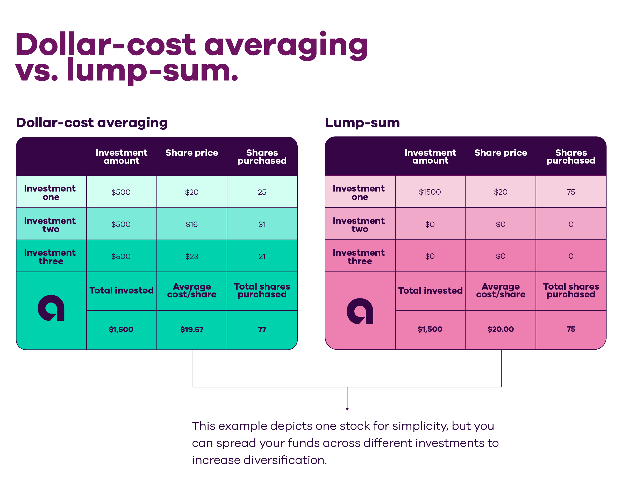 Two tables compare dollar-cost averaging vs. lump-sum. With dollar-cost averaging, $500 is invested each time. With investment one, the investor buys 25 shares at $20 each. With investment two, the investor buys 31 shares at $16 each, and with the third investment, the investor buys 21 shares at $23 each. The total comes out to 77 total shares with an average cost per share of $19.67. With lump-sum, the investor invests all $1,500 at once, purchasing 75 shares at $20 each. This example depicts one stock for simplicity, but you can spread your funds across different investments to increase diversification.