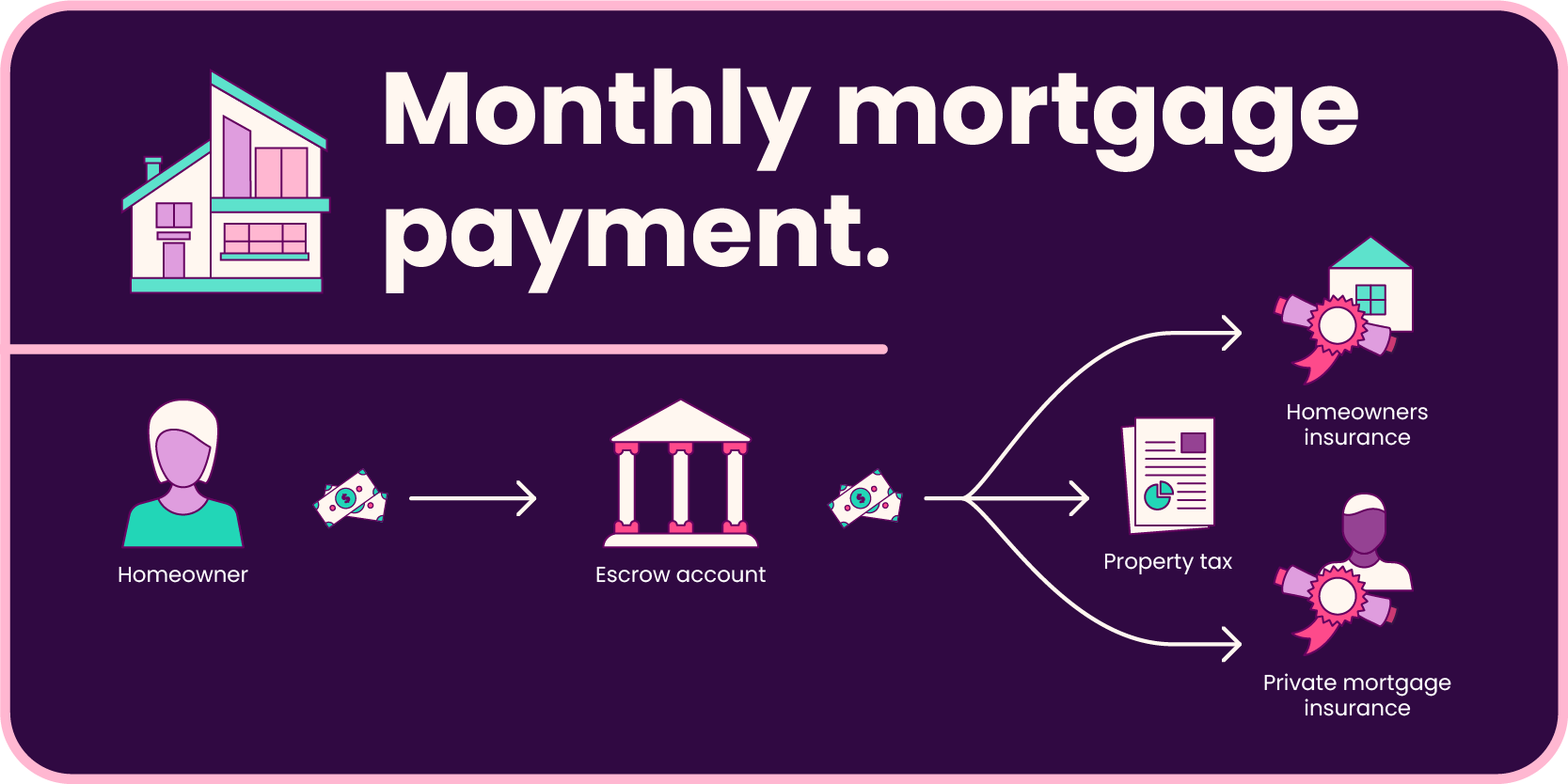 Illustration titled monthly mortgage payment. The depiction is money transferring from a homeowner to an escrow account and then being dispersed between property tax, homeowners insurance and private mortgage insurance.