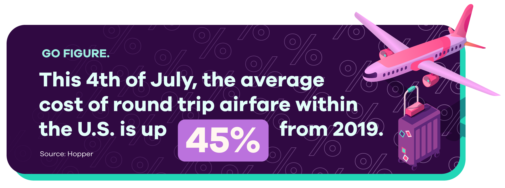 Illustration of an airplane and a suitcase with text: Go Figure: This 4th of July, the average cost of round trip airfare within the U.S. is up 45% from 2019. Source: Hopper